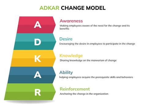 takara model|the adkar model for change.